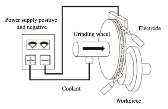 ELID grinding principle working diagram