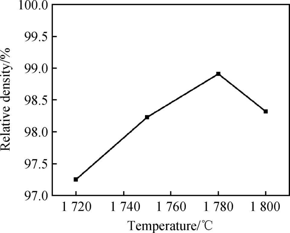 Fig.3 Effect of sintering temperatures on relative density ofceramic ball samples